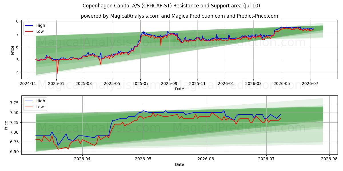  Copenhagen Capital A/S (CPHCAP-ST) Support and Resistance area (09 Jul) 