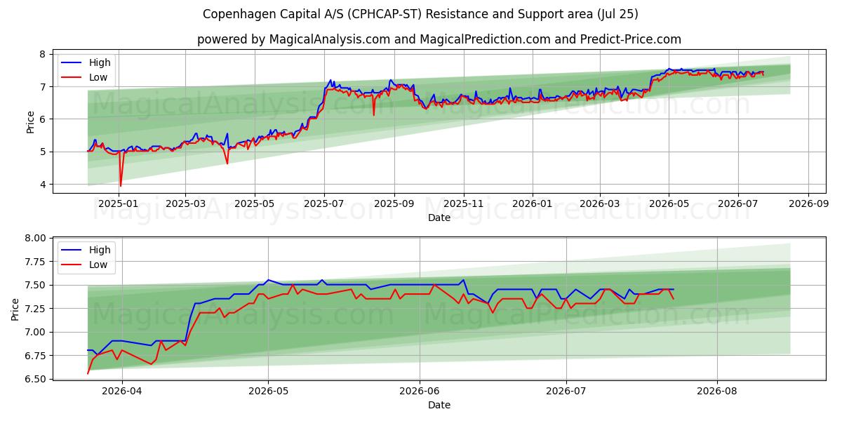  Copenhagen Capital A/S (CPHCAP-ST) Support and Resistance area (24 Jul) 