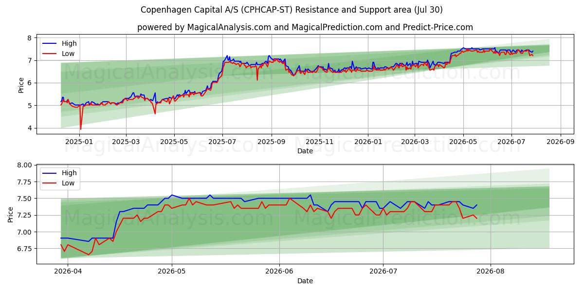  Copenhagen Capital A/S (CPHCAP-ST) Support and Resistance area (29 Jul) 
