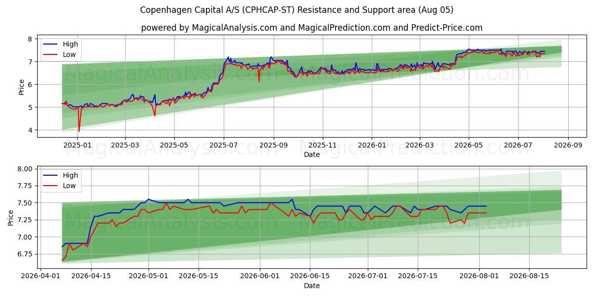  Copenhagen Capital A/S (CPHCAP-ST) Support and Resistance area (04 Aug) 