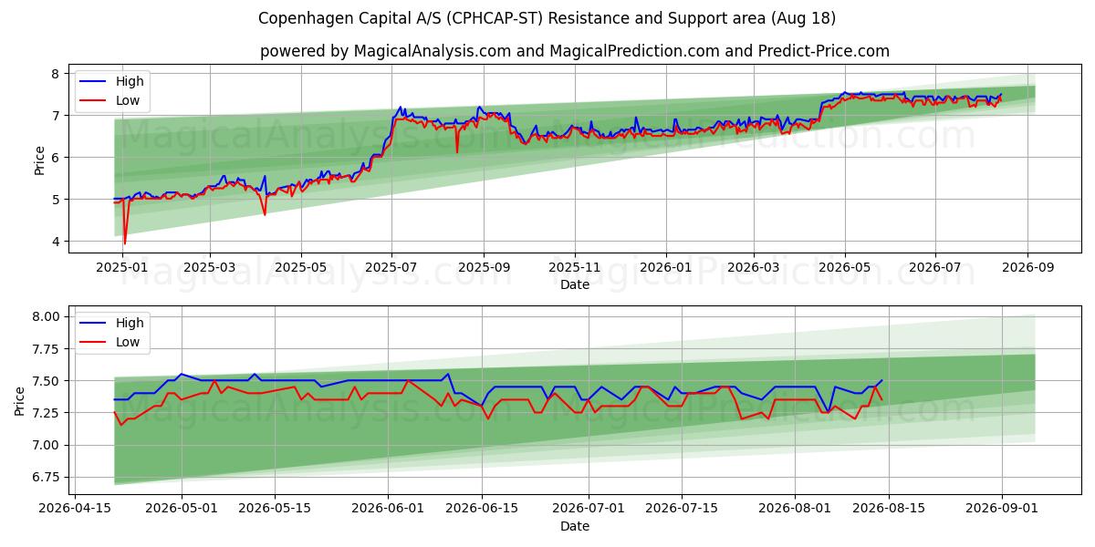  Copenhagen Capital A/S (CPHCAP-ST) Support and Resistance area (14 Aug) 