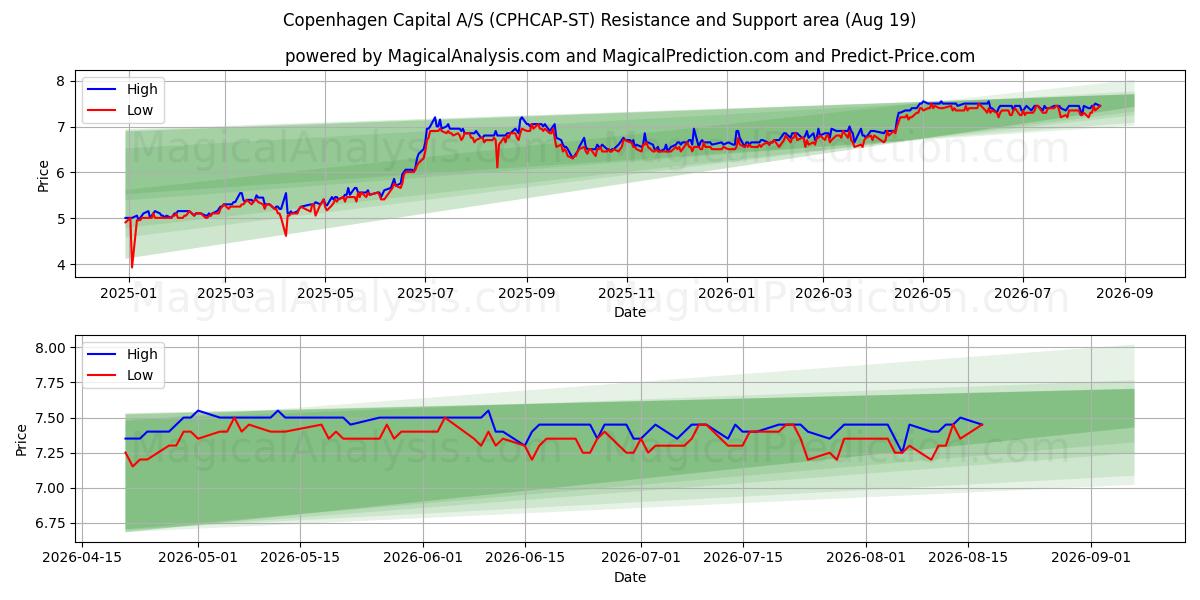  Copenhagen Capital A/S (CPHCAP-ST) Support and Resistance area (18 Aug) 