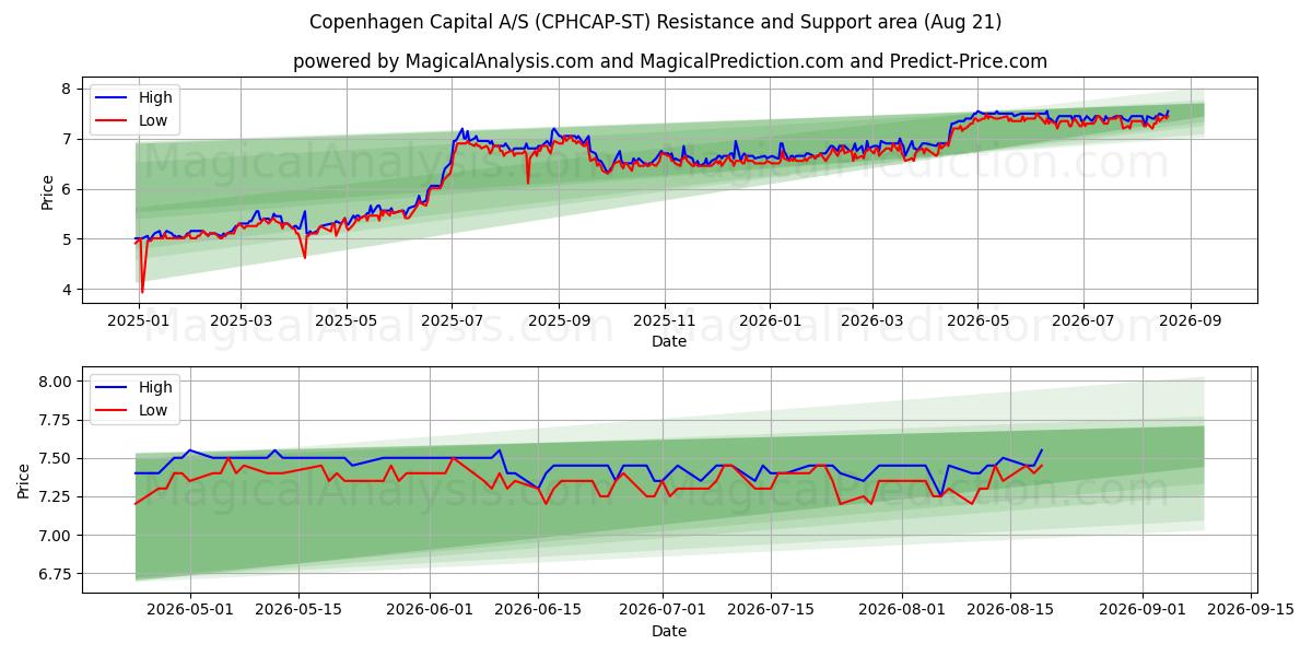  Copenhagen Capital A/S (CPHCAP-ST) Support and Resistance area (20 Aug) 