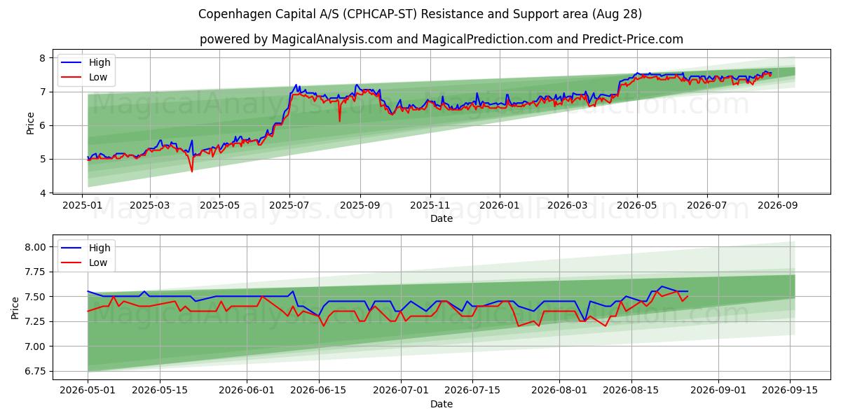  Copenhagen Capital A/S (CPHCAP-ST) Support and Resistance area (27 Aug) 