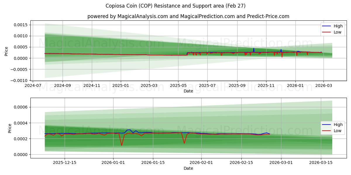  Copiosa mynt (COP) Support and Resistance area (26 Feb) 