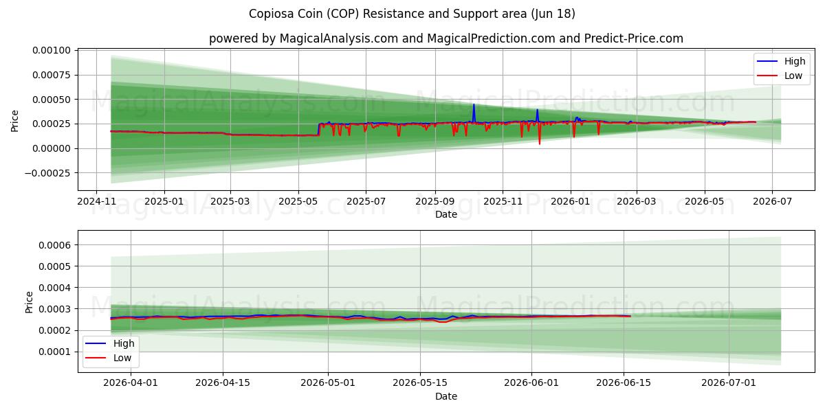  Moneda Copiosa (COP) Support and Resistance area (17 Jun) 