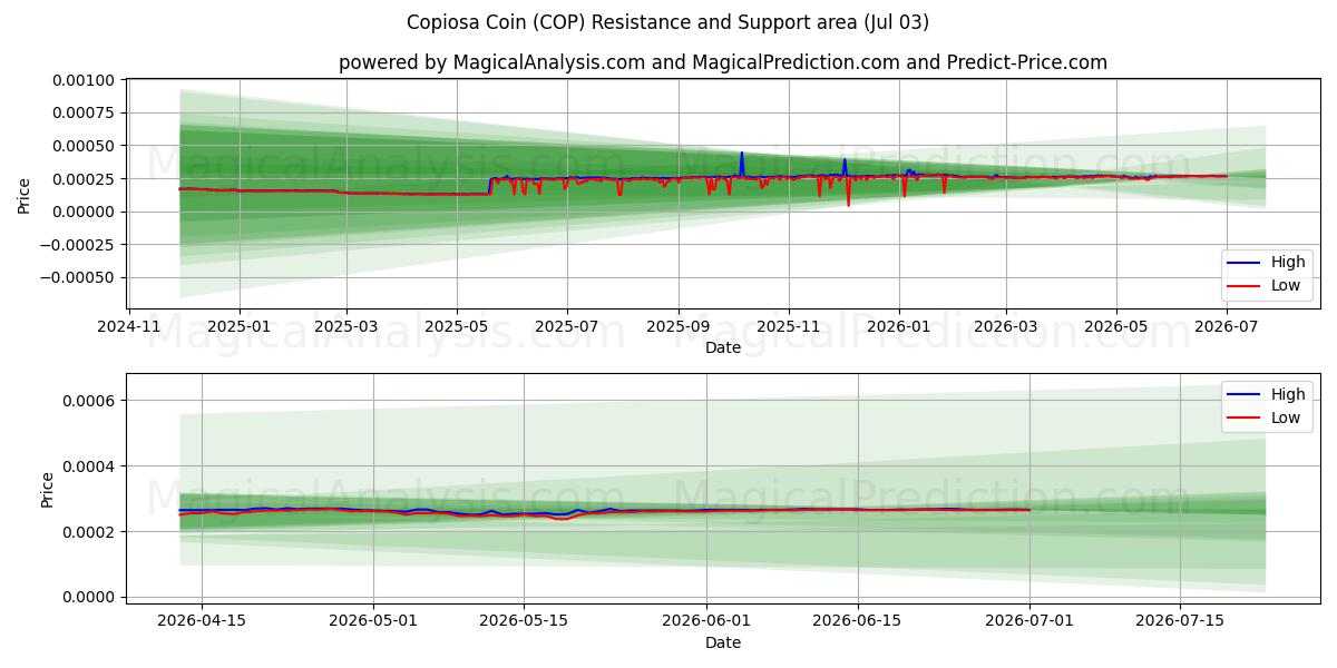  コピオーサコイン (COP) Support and Resistance area (02 Jul) 