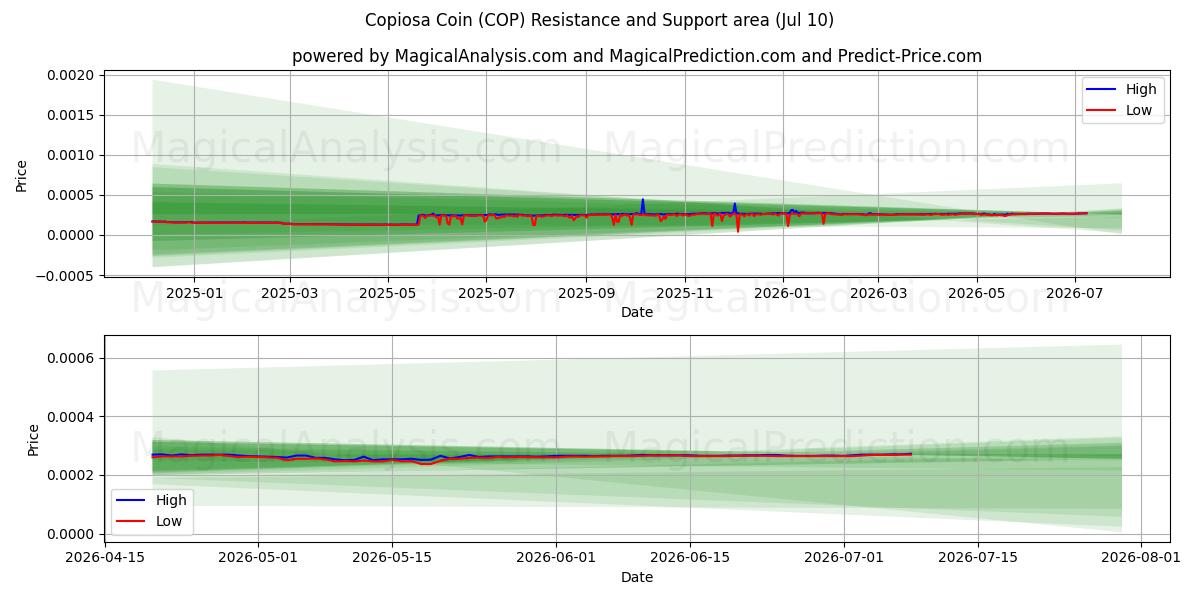  Moneda Copiosa (COP) Support and Resistance area (09 Jul) 