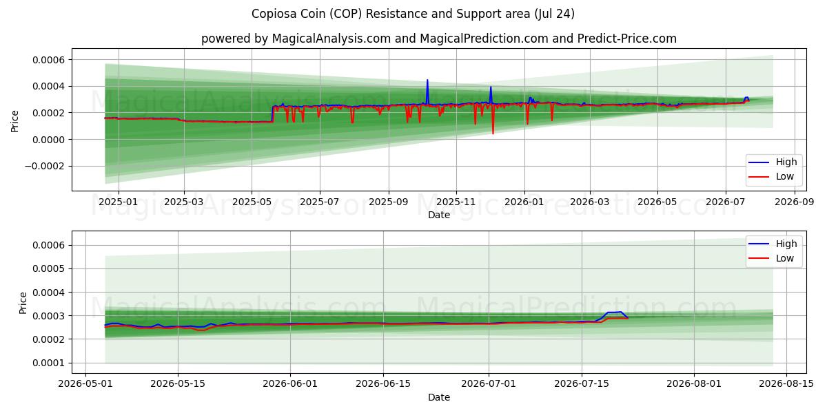  Copiosa mynt (COP) Support and Resistance area (23 Jul) 