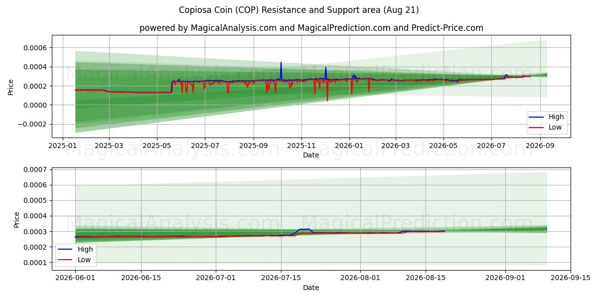  Copiosa Parası (COP) Support and Resistance area (20 Aug) 