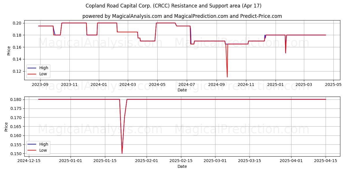  Copland Road Capital Corp. (CRCC) Support and Resistance area (17 Apr) 