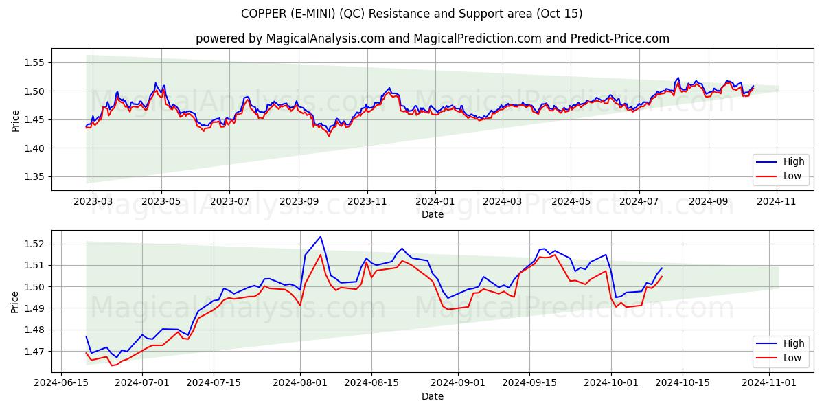  النحاس (E-MINI) (QC) Support and Resistance area (15 Oct) 