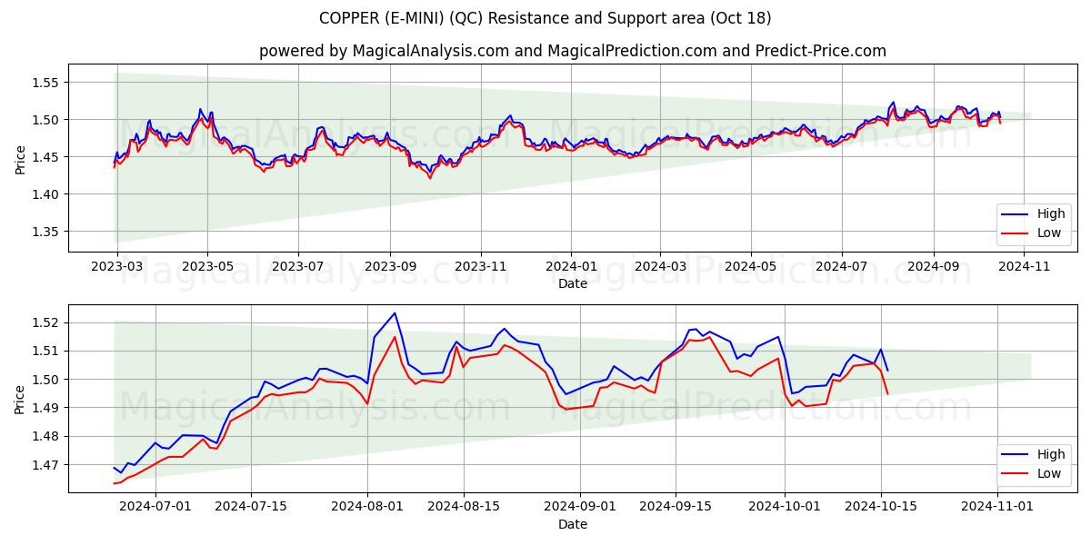  COPPER (E-MINI) (QC) Support and Resistance area (18 Oct) 