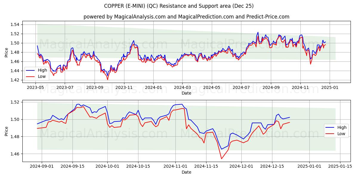  COBRE (E-MINI) (QC) Support and Resistance area (25 Dec) 