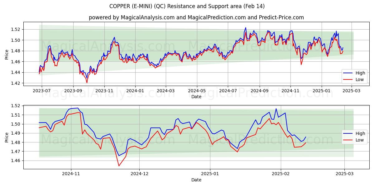  KOBBER (E-MINI) (QC) Support and Resistance area (04 Feb) 