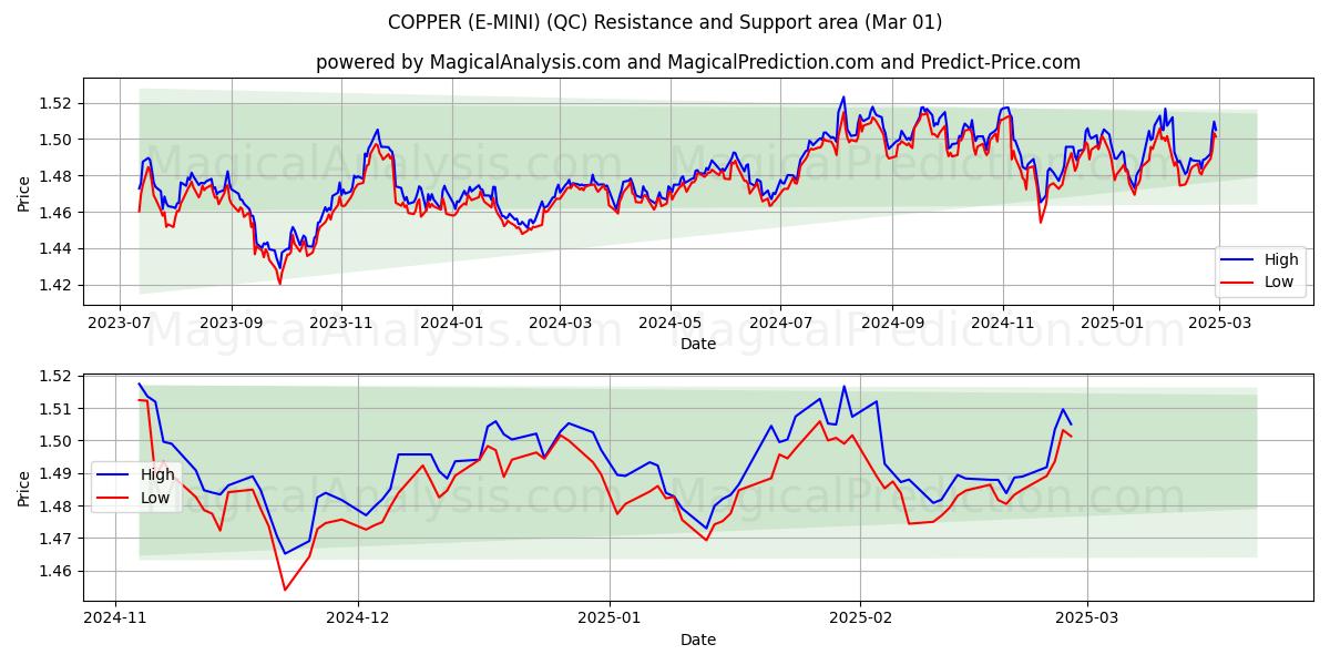  銅（E-MINI） (QC) Support and Resistance area (01 Mar) 