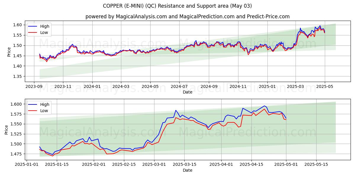 النحاس (E-MINI) (QC) Support and Resistance area (03 May) النحاس (E-MINI) (QC) Support and Resistance area (03 May)
