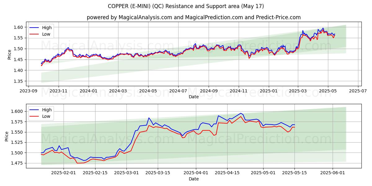  KOPPAR (E-MINI) (QC) Support and Resistance area (17 May) 