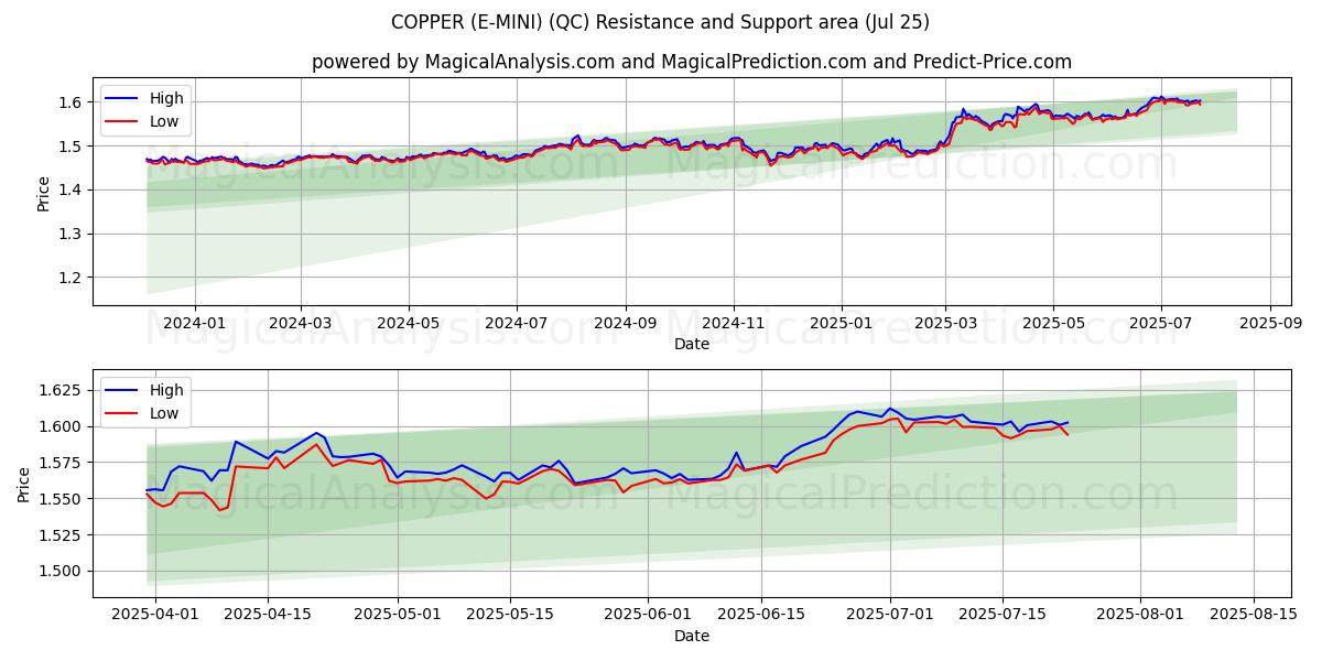  銅（E-MINI） (QC) Support and Resistance area (24 Jul) 