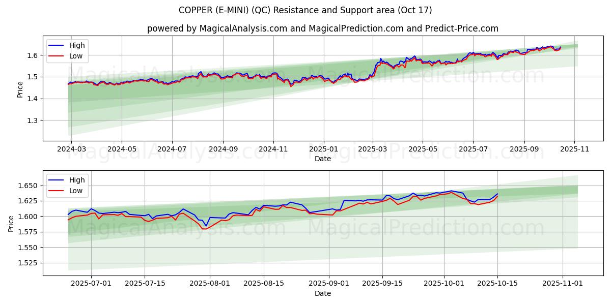 مس (E-MINI) (QC) Support and Resistance area (16 Oct) مس (E-MINI) (QC) Support and Resistance area (16 Oct)