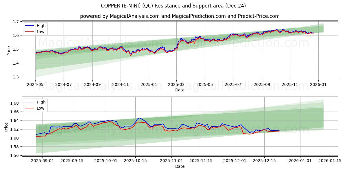  COBRE (E-MINI) (QC) Support and Resistance area (23 Dec) 