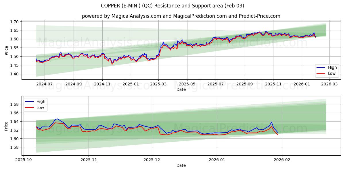  BAKIR (E-MINI) (QC) Support and Resistance area (02 Feb) 