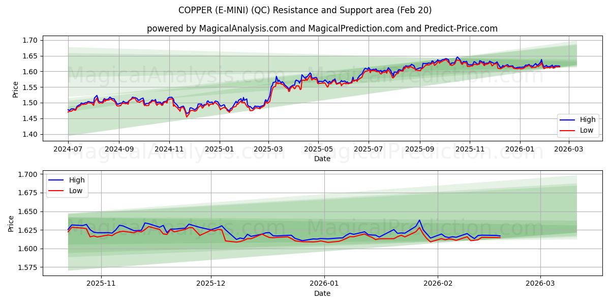  तांबा (ई-मिनी) (QC) Support and Resistance area (19 Feb) 