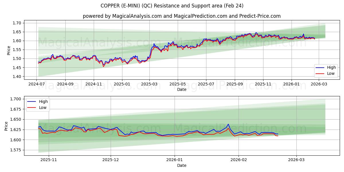  KOPER (E-MINI) (QC) Support and Resistance area (23 Feb) 