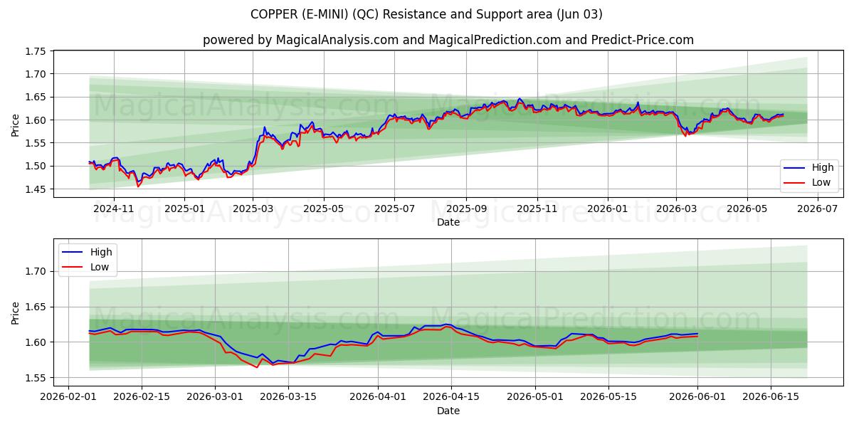  구리(E-미니) (QC) Support and Resistance area (02 Jun) 
