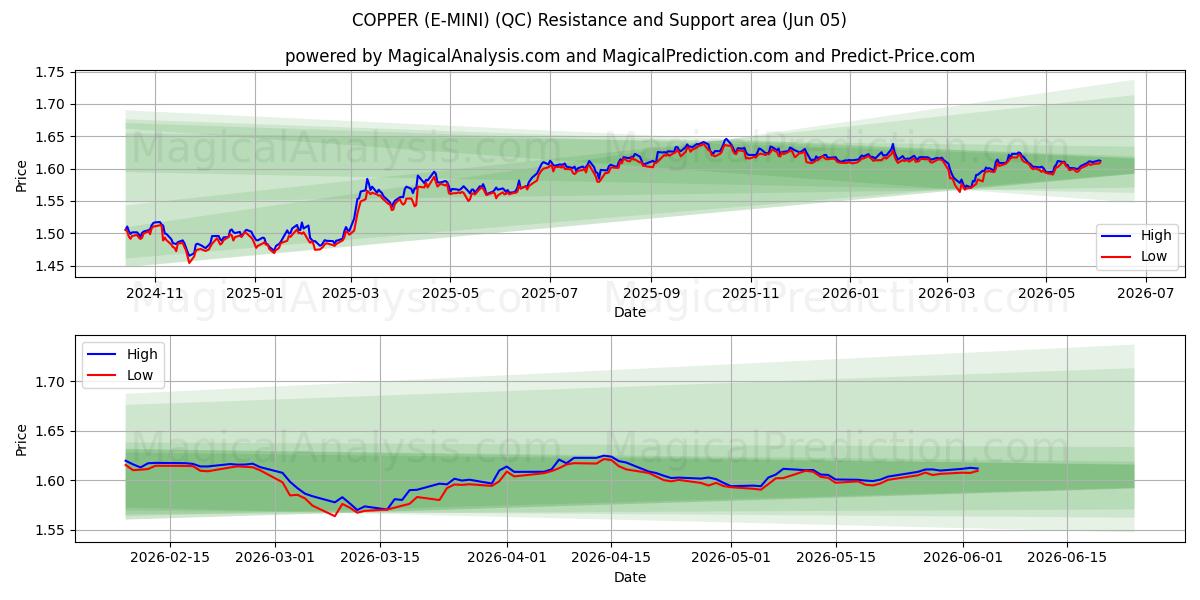  तांबा (ई-मिनी) (QC) Support and Resistance area (04 Jun) 