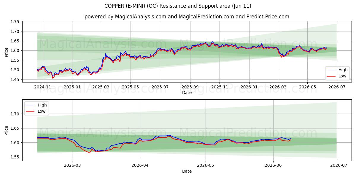  مس (E-MINI) (QC) Support and Resistance area (09 Jun) 