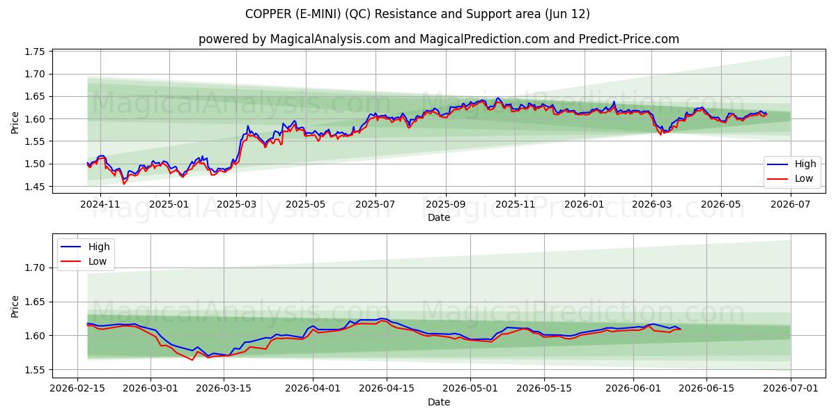  CUIVRE (E-MINI) (QC) Support and Resistance area (11 Jun) 