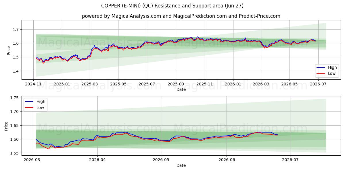  구리(E-미니) (QC) Support and Resistance area (26 Jun) 