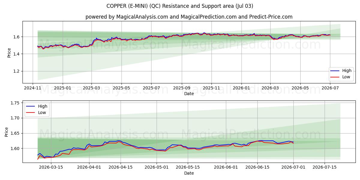  KUPARI (E-MINI) (QC) Support and Resistance area (02 Jul) 