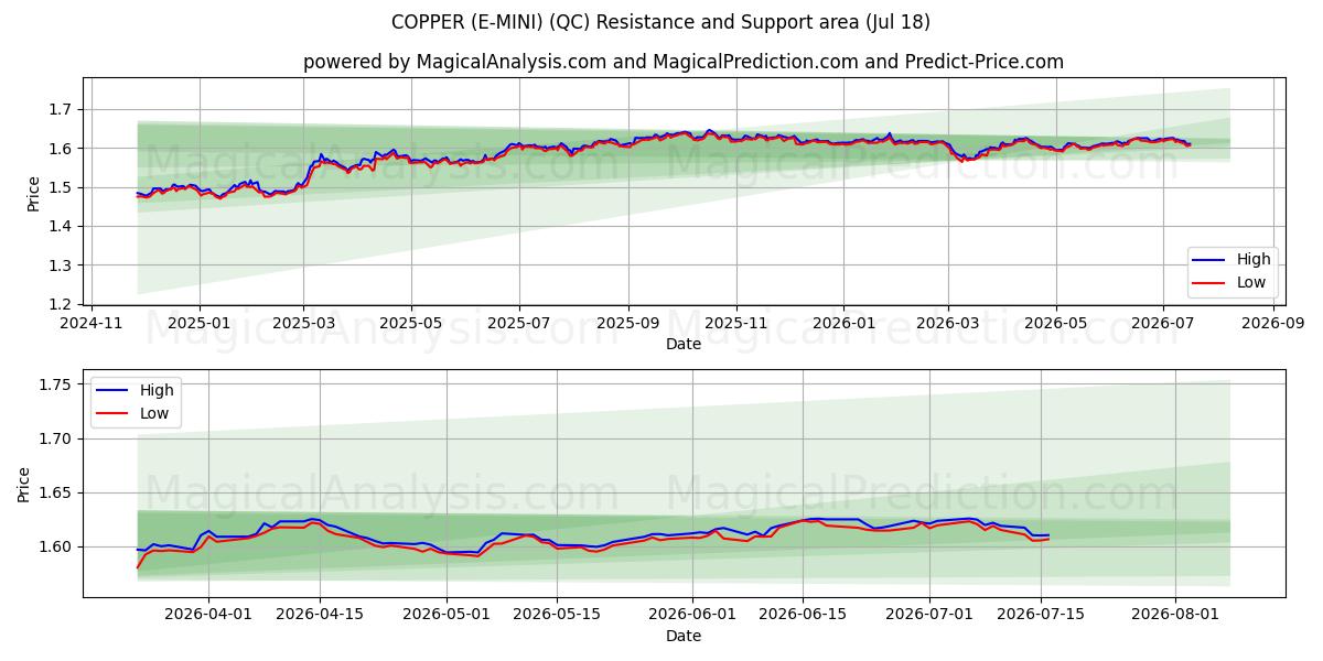  구리(E-미니) (QC) Support and Resistance area (17 Jul) 