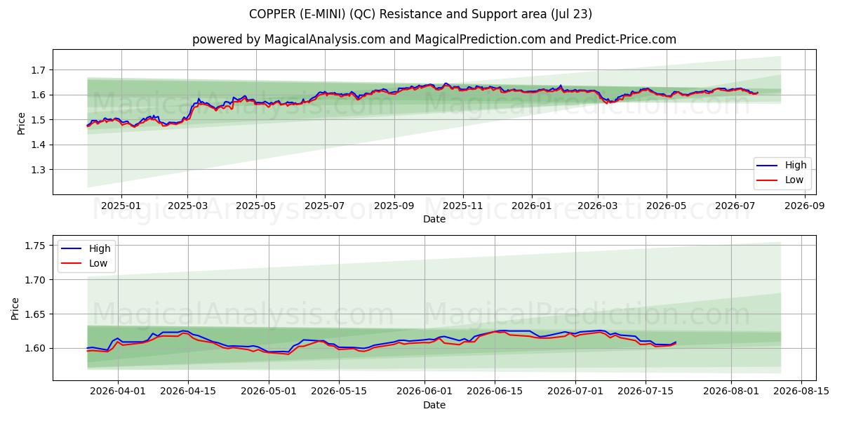  CUIVRE (E-MINI) (QC) Support and Resistance area (22 Jul) 