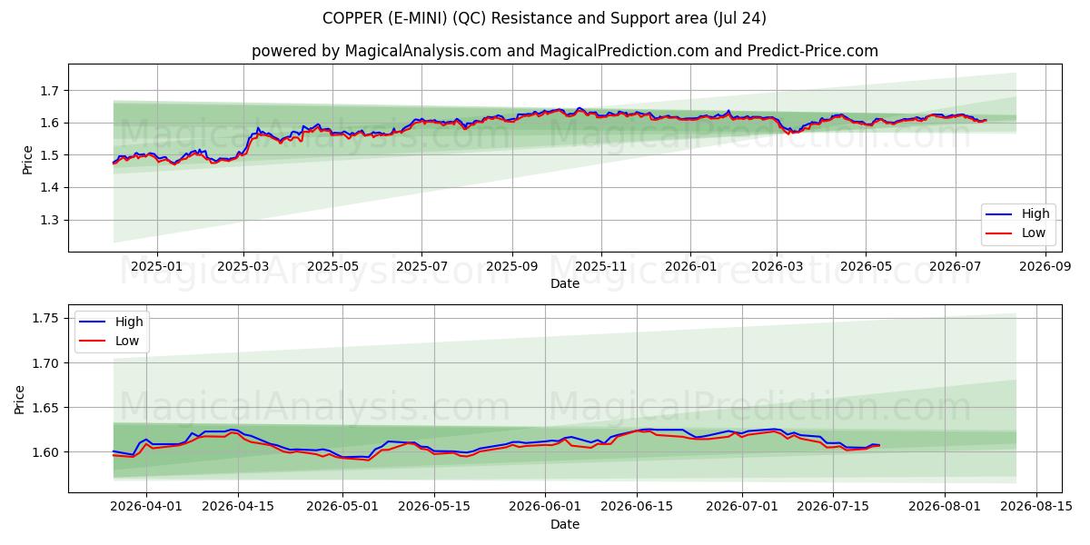  KUPFER (E-MINI) (QC) Support and Resistance area (23 Jul) 