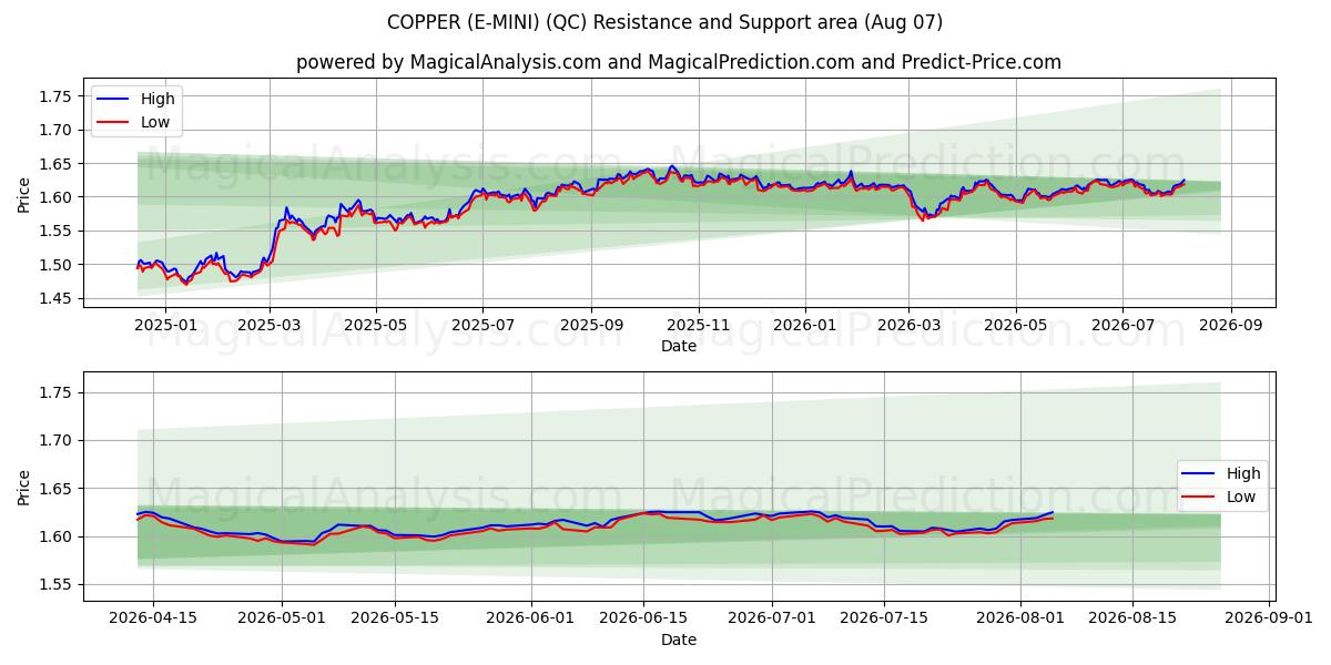  구리(E-미니) (QC) Support and Resistance area (06 Aug) 