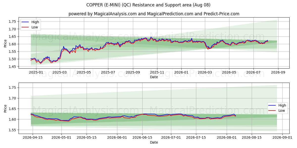  COBRE (E-MINI) (QC) Support and Resistance area (07 Aug) 