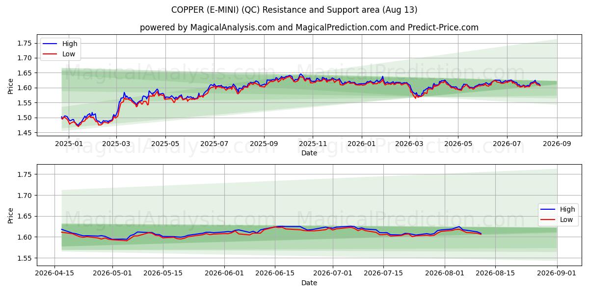  COPPER (E-MINI) (QC) Support and Resistance area (12 Aug) 