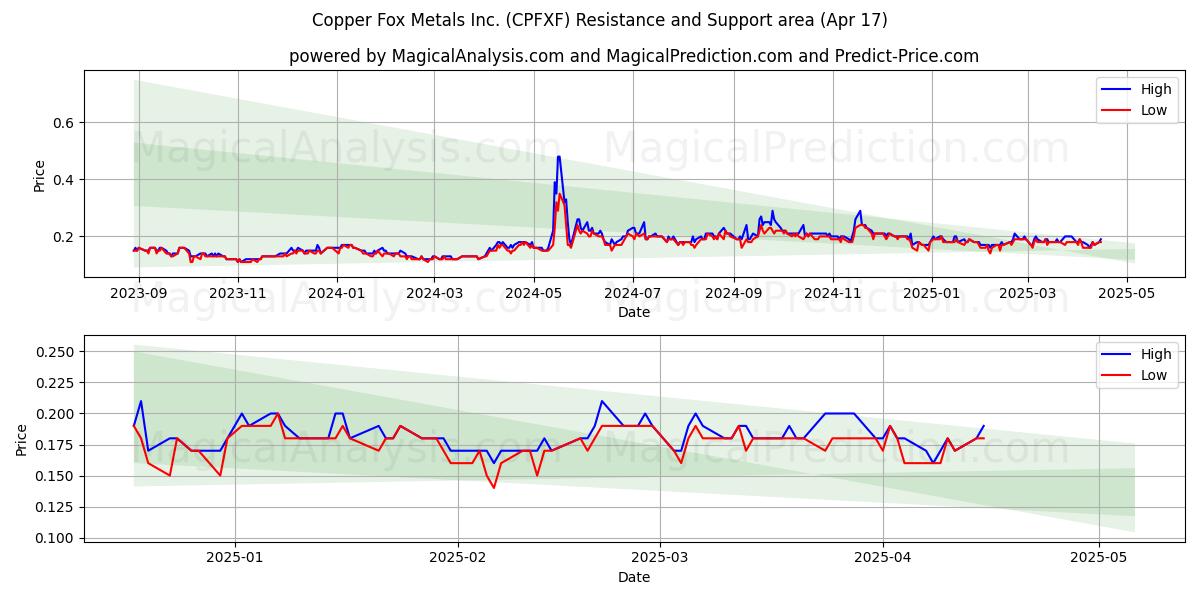  Copper Fox Metals Inc. (CPFXF) Support and Resistance area (17 Apr) 