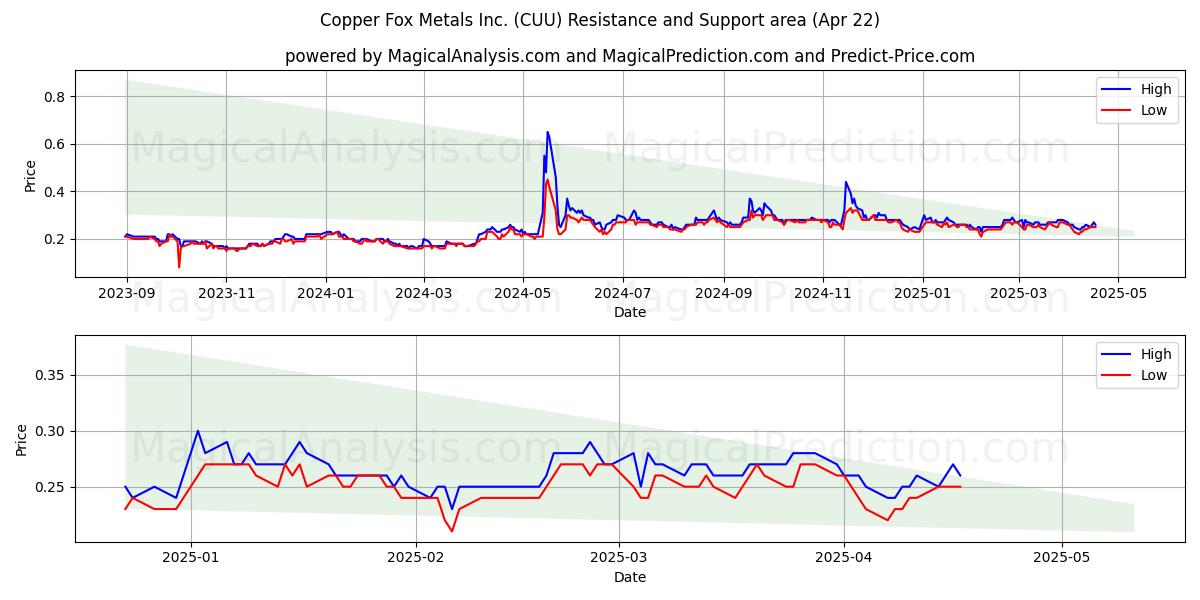  Copper Fox Metals Inc. (CUU) Support and Resistance area (22 Apr) 