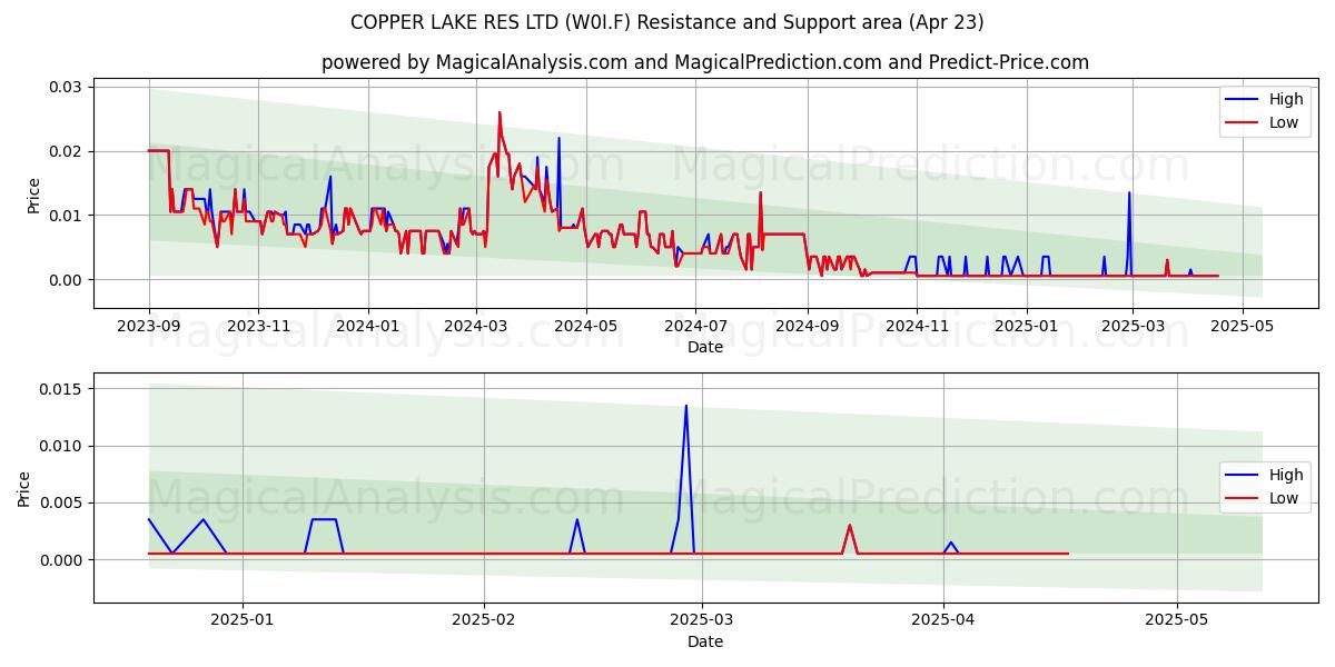  COPPER LAKE RES LTD (W0I.F) Support and Resistance area (23 Apr) 