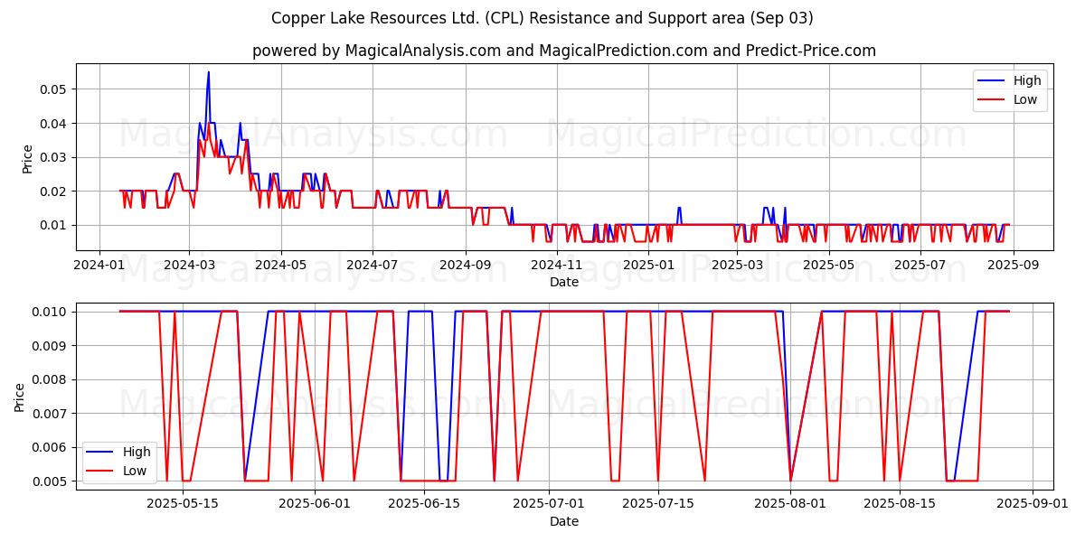  Copper Lake Resources Ltd. (CPL) Support and Resistance area (02 Sep) 