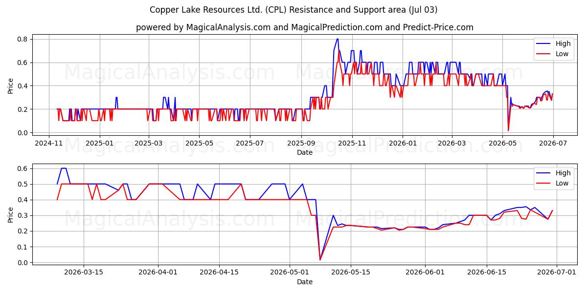  Copper Lake Resources Ltd. (CPL) Support and Resistance area (02 Jul) 
