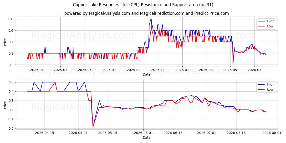  Copper Lake Resources Ltd. (CPL) Support and Resistance area (30 Jul) 