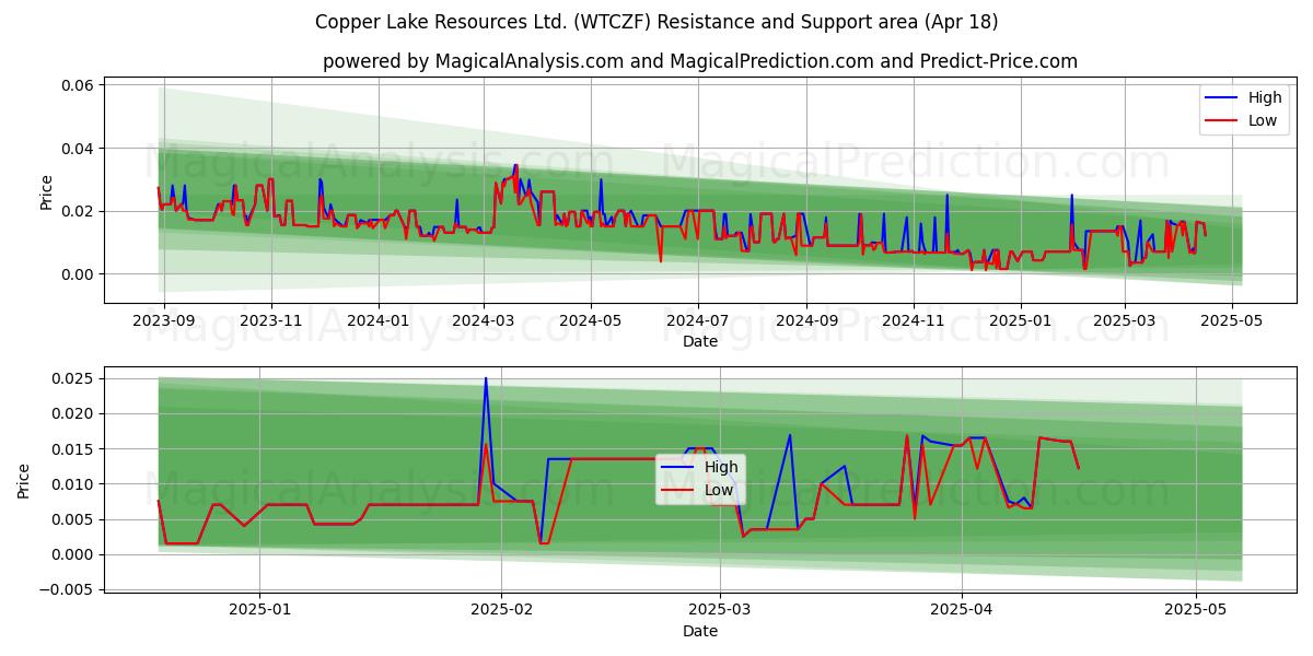  Copper Lake Resources Ltd. (WTCZF) Support and Resistance area (18 Apr) 