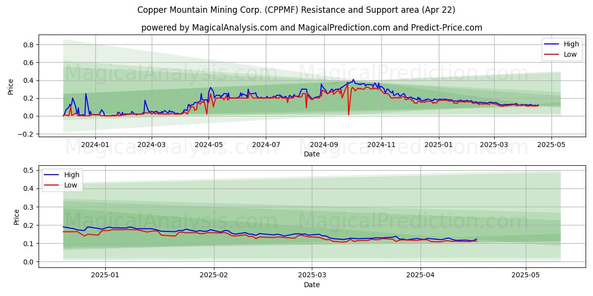  Copper Mountain Mining Corp. (CPPMF) Support and Resistance area (22 Apr) 