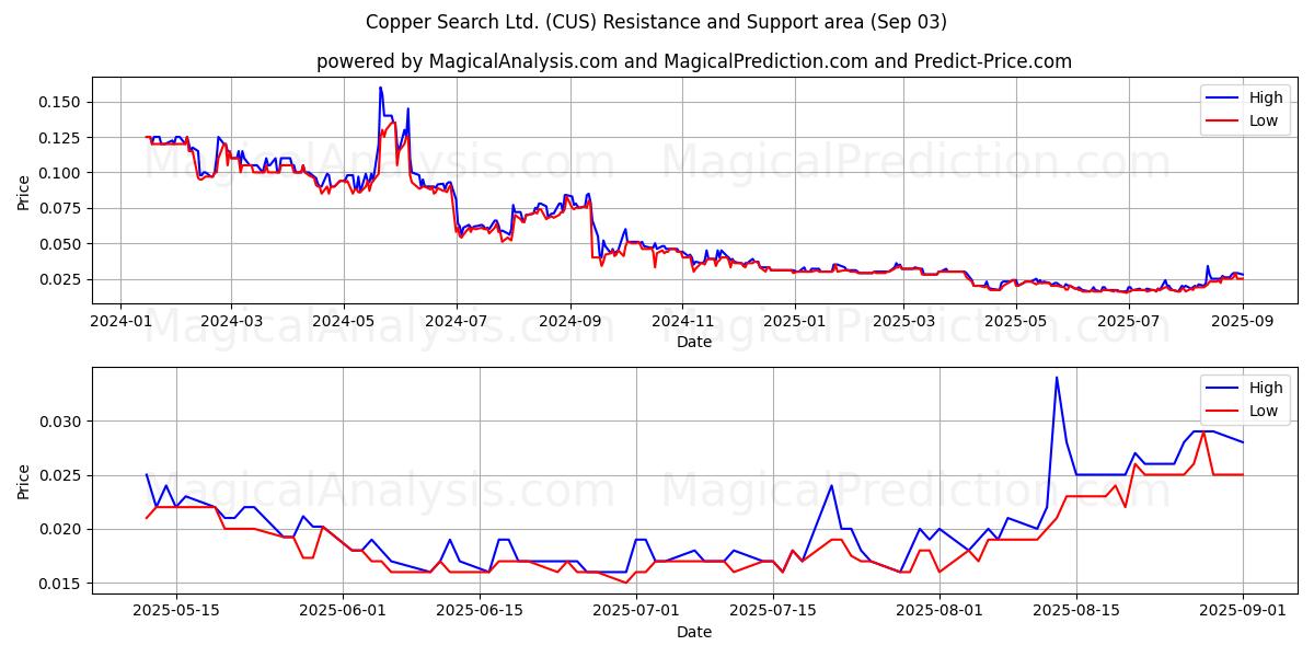  Copper Search Ltd. (CUS) Support and Resistance area (02 Sep) 