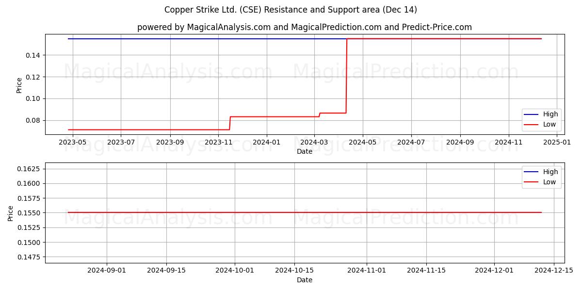  Copper Strike Ltd. (CSE) Support and Resistance area (14 Dec) 